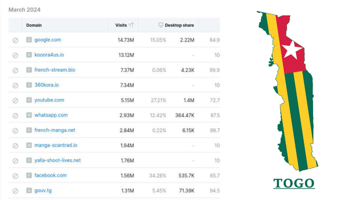Top 20 des sites web les plus visités au Togo en 2024 (Pornhub en 20ème position)
